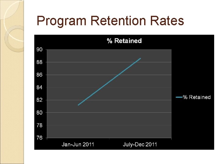 Program Retention Rates 