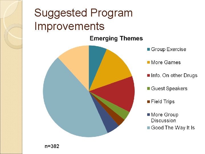 Suggested Program Improvements n=382 