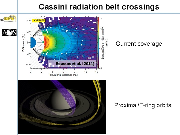 Cassini radiation belt crossings Current coverage Roussos et al. (2014) Proximal/F-ring orbits 