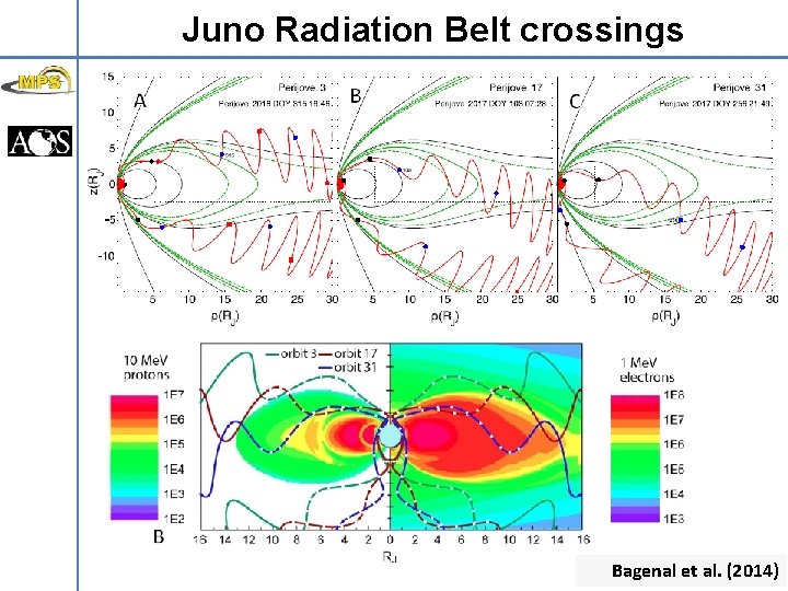 Juno Radiation Belt crossings Bagenal et al. (2014) 