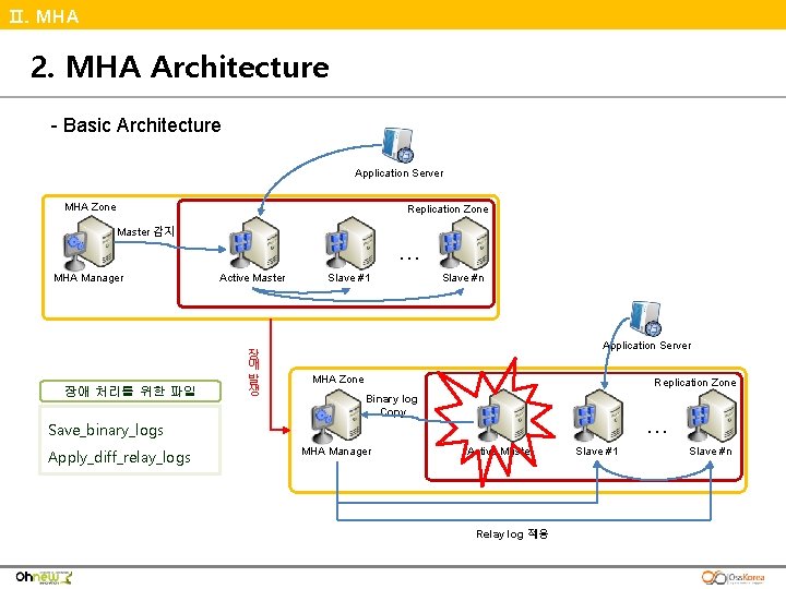 Ⅱ. MHA 2. MHA Architecture - Basic Architecture Application Server MHA Zone Replication Zone