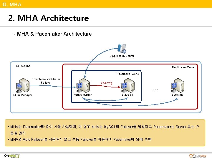 Ⅱ. MHA 2. MHA Architecture - MHA & Pacemaker Architecture Application Server MHA Zone