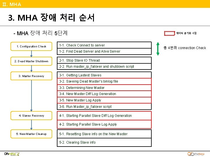 Ⅱ. MHA 3. MHA 장애 처리 순서 - MHA 장애 처리 5단계 1. Configuration