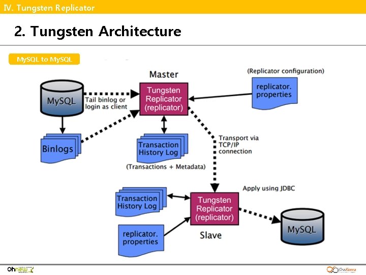 Ⅳ. Tungsten Replicator 2. Tungsten Architecture My. SQL to My. SQL 