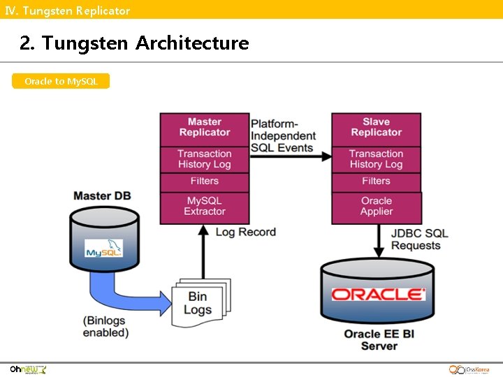 Ⅳ. Tungsten Replicator 2. Tungsten Architecture Oracle to My. SQL 
