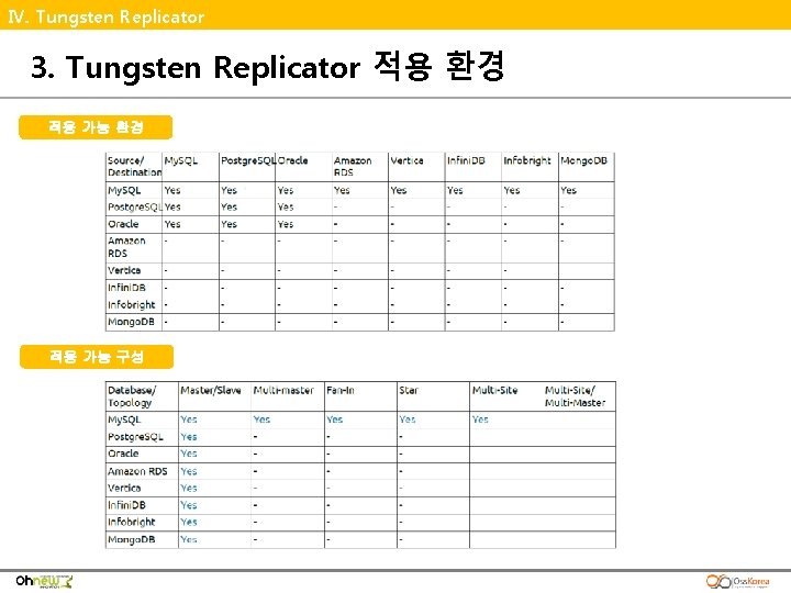 Ⅳ. Tungsten Replicator 3. Tungsten Replicator 적용 환경 적용 가능 구성 