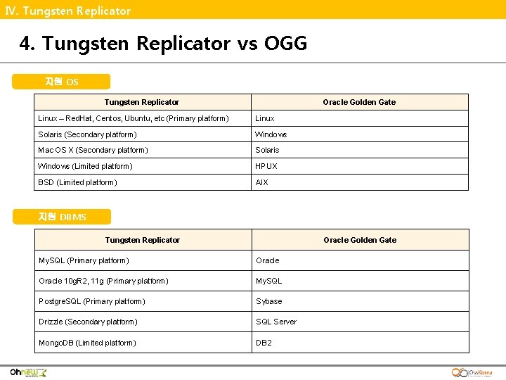 Ⅳ. Tungsten Replicator 4. Tungsten Replicator vs OGG 지원 OS Tungsten Replicator Oracle Golden
