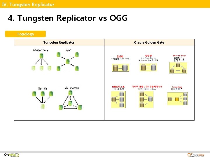 Ⅳ. Tungsten Replicator 4. Tungsten Replicator vs OGG Topology Tungsten Replicator Oracle Golden Gate