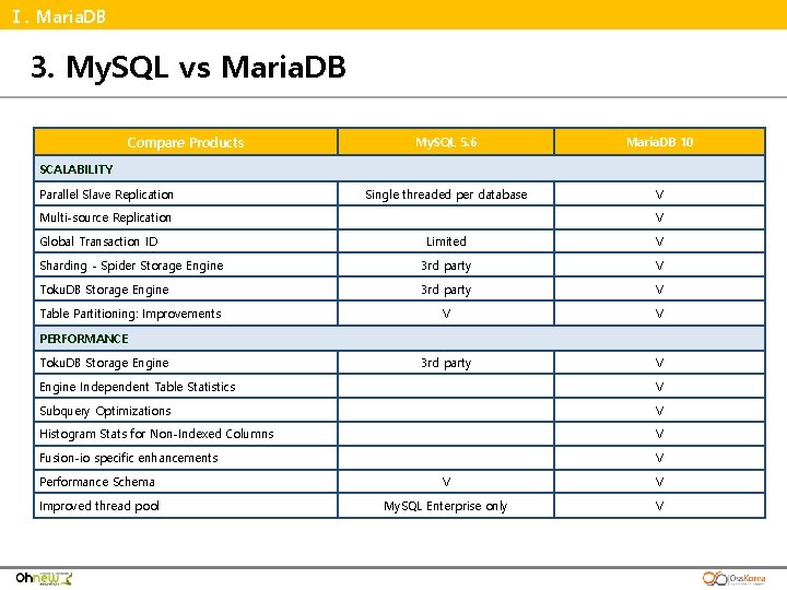 Ⅰ. Maria. DB 3. My. SQL vs Maria. DB Compare Products My. SQL 5.