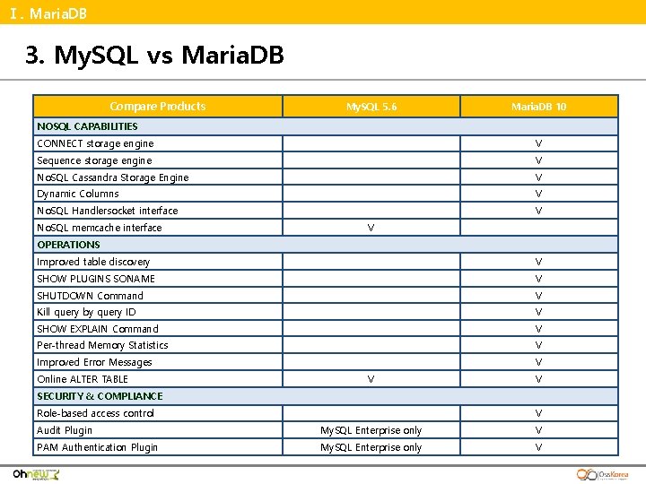 Ⅰ. Maria. DB 3. My. SQL vs Maria. DB Compare Products My. SQL 5.