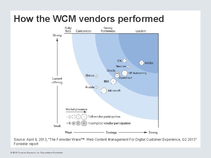 How the WCM vendors performed Source: April 8, 2013, “The Forrester Wave™: Web Content