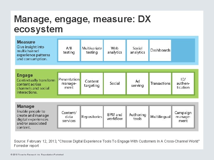 Manage, engage, measure: DX ecosystem Source: February 12, 2013, “Choose Digital Experience Tools To