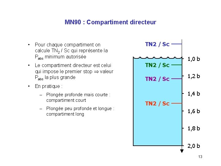MN 90 : Compartiment directeur • Pour chaque compartiment on calcule TN 2 /
