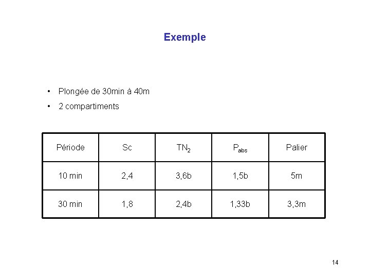 Exemple • Plongée de 30 min à 40 m • 2 compartiments Période Sc