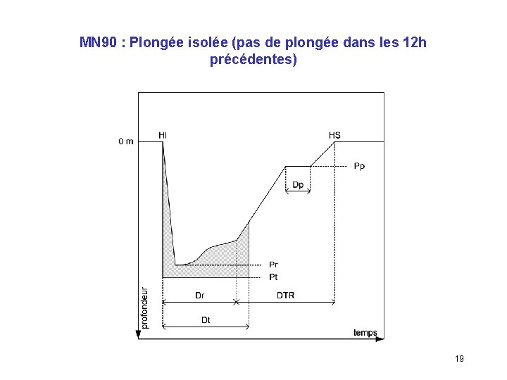 MN 90 : Plongée isolée (pas de plongée dans les 12 h précédentes) 19