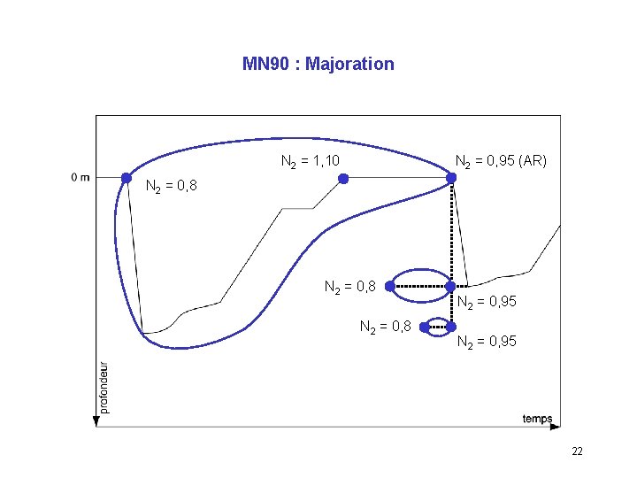 MN 90 : Majoration N 2 = 1, 10 N 2 = 0, 95