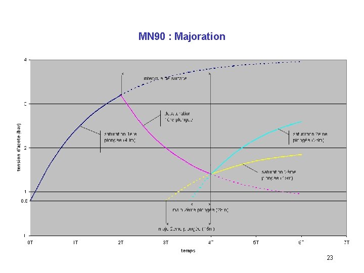 MN 90 : Majoration 23 