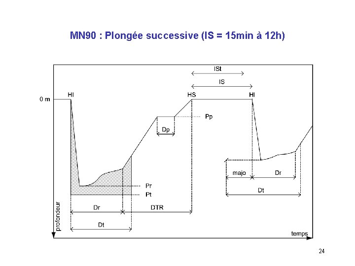MN 90 : Plongée successive (IS = 15 min à 12 h) 24 
