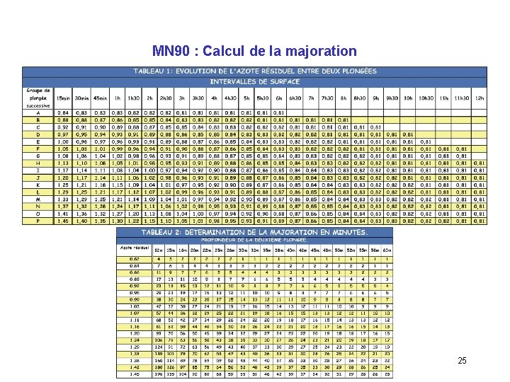 MN 90 : Calcul de la majoration 25 