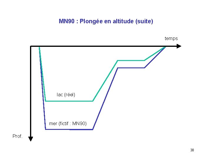 MN 90 : Plongée en altitude (suite) temps lac (réel) mer (fictif : MN