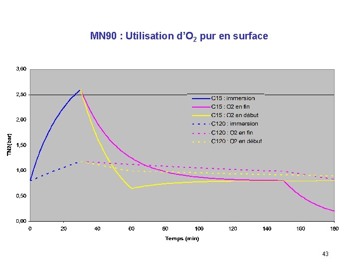 MN 90 : Utilisation d’O 2 pur en surface 43 