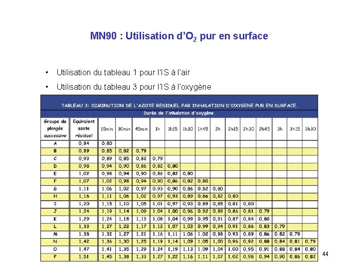 MN 90 : Utilisation d’O 2 pur en surface • Utilisation du tableau 1