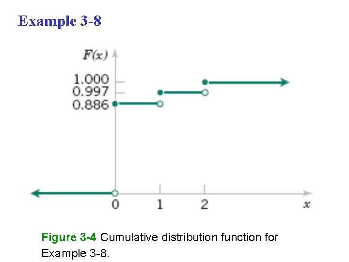 Example 3 -8 Figure 3 -4 Cumulative distribution function for Example 3 -8. 