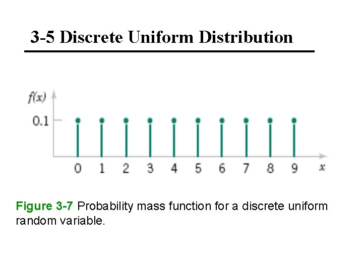 3 -5 Discrete Uniform Distribution Figure 3 -7 Probability mass function for a discrete