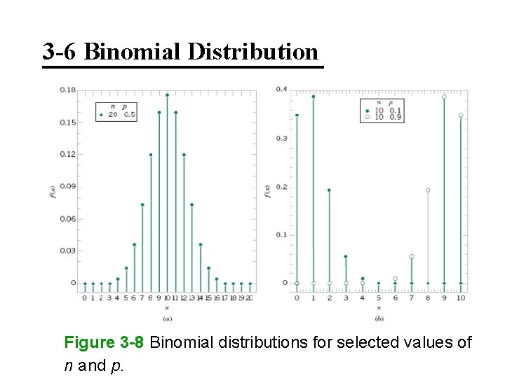 3 -6 Binomial Distribution Figure 3 -8 Binomial distributions for selected values of n