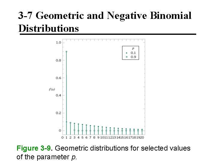 3 -7 Geometric and Negative Binomial Distributions Figure 3 -9. Geometric distributions for selected