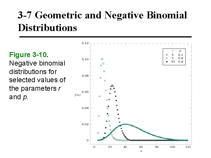 3 -7 Geometric and Negative Binomial Distributions Figure 3 -10. Negative binomial distributions for