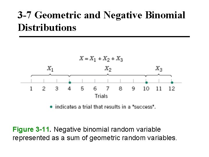 3 -7 Geometric and Negative Binomial Distributions Figure 3 -11. Negative binomial random variable