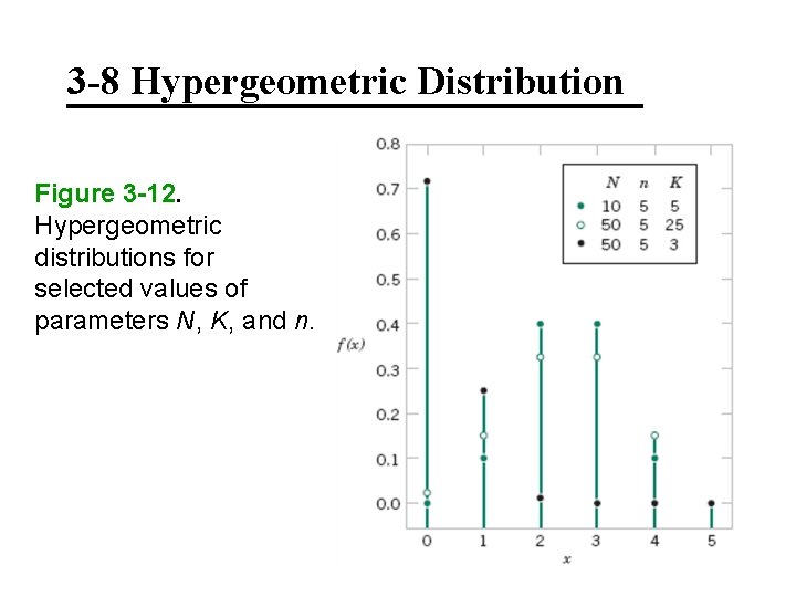 3 -8 Hypergeometric Distribution Figure 3 -12. Hypergeometric distributions for selected values of parameters