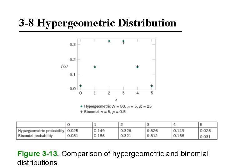 3 -8 Hypergeometric Distribution Figure 3 -13. Comparison of hypergeometric and binomial distributions. 