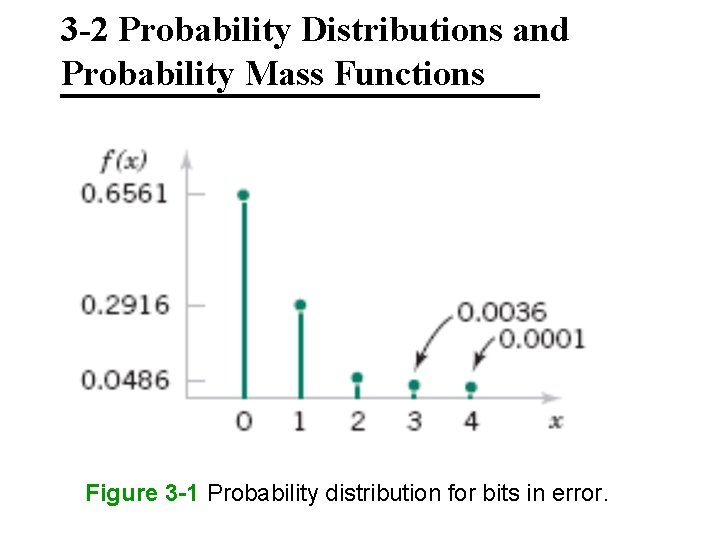 3 -2 Probability Distributions and Probability Mass Functions Figure 3 -1 Probability distribution for