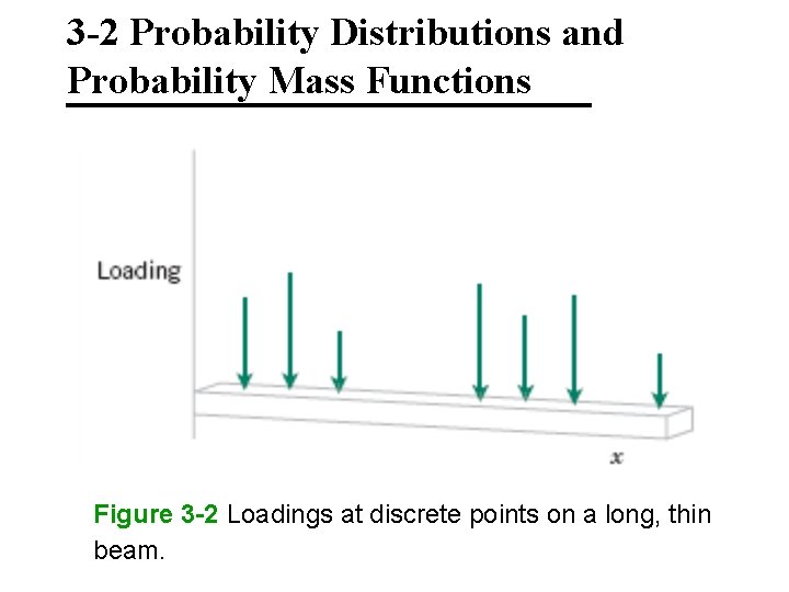 3 -2 Probability Distributions and Probability Mass Functions Figure 3 -2 Loadings at discrete