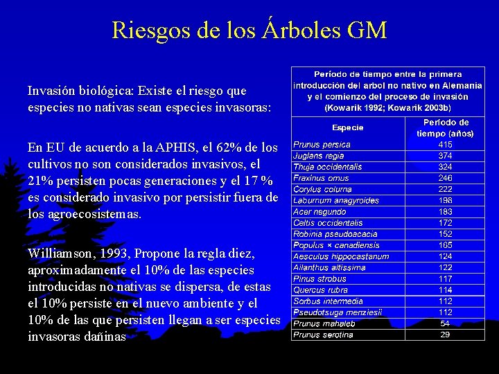 Riesgos de los Árboles GM Invasión biológica: Existe el riesgo que especies no nativas