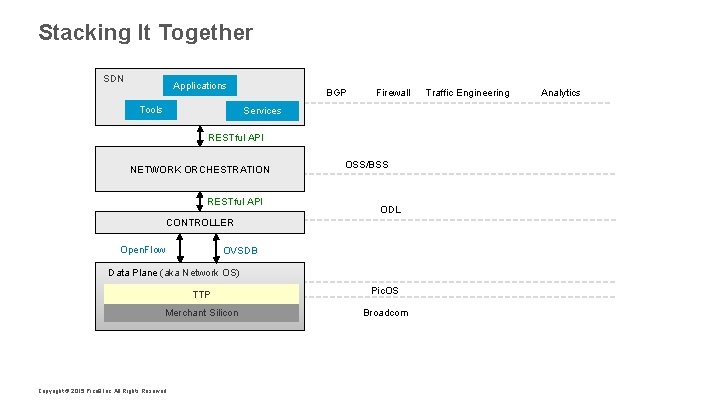 Stacking It Together SDN Applications Tools BGP Firewall Services RESTful API NETWORK ORCHESTRATION RESTful