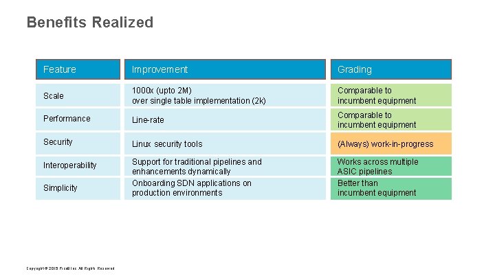 Benefits Realized Feature Improvement Grading Scale 1000 x (upto 2 M) over single table