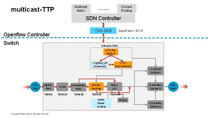 Multicast fabric multicast-TTP Unicast Routing …. . SDN Controller Ovs-ofctl Openflow Controller Switch Open.