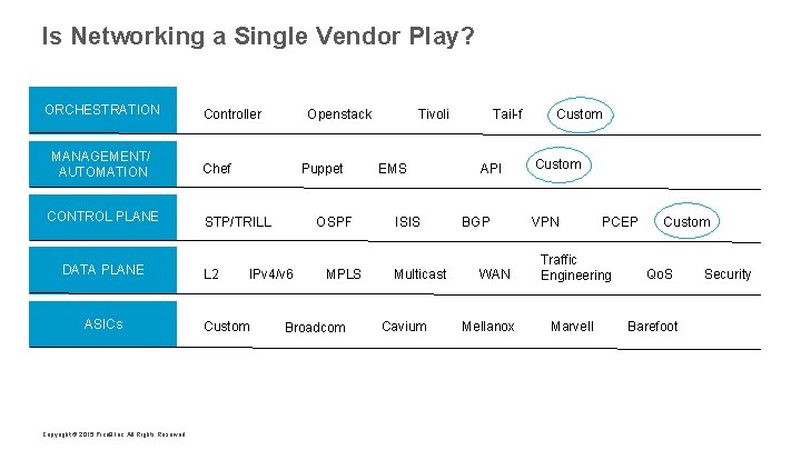 Is Networking a Single Vendor Play? ORCHESTRATION MANAGEMENT/ AUTOMATION CONTROL PLANE DATA PLANE ASICs