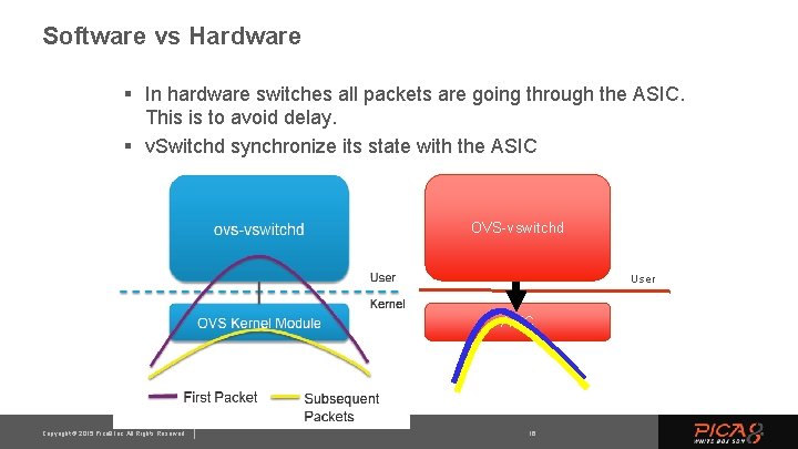 Software vs Hardware § In hardware switches all packets are going through the ASIC.