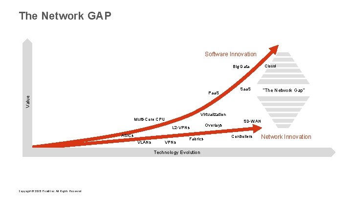 The Network GAP Software Innovation Cloud Big Data Saa. S “The Network Gap” Value