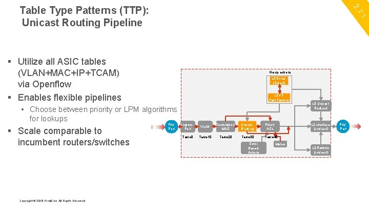 1 7. 2. Table Type Patterns (TTP): Unicast Routing Pipeline § Utilize all ASIC