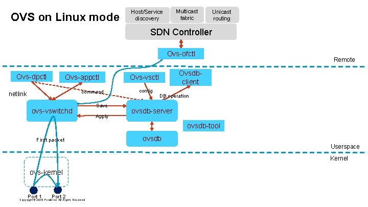 OVS on Linux mode Multicast fabric Host/Service discovery Unicast routing SDN Controller Ovs-ofctl Ovs-dpctl