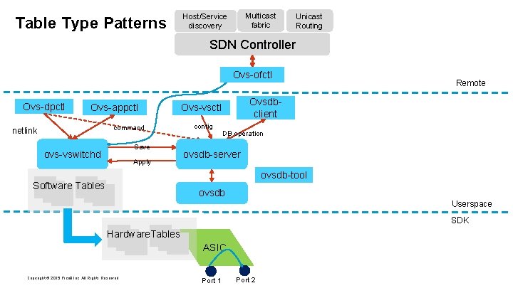Table Type Patterns Multicast fabric Host/Service discovery Unicast Routing SDN Controller Ovs-ofctl Ovs-dpctl Ovs-appctl