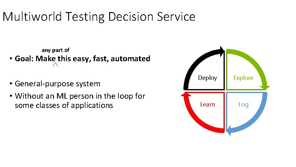 Multiworld Testing Decision Service any part of • Goal: Make this easy, fast, automated