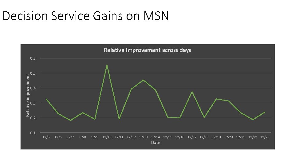 Decision Service Gains on MSN Relative Improvement across days 0. 6 Relative improvement 0.