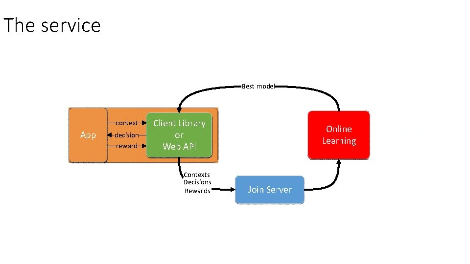 The service Best model context App decision reward Client Library or Web API Contexts