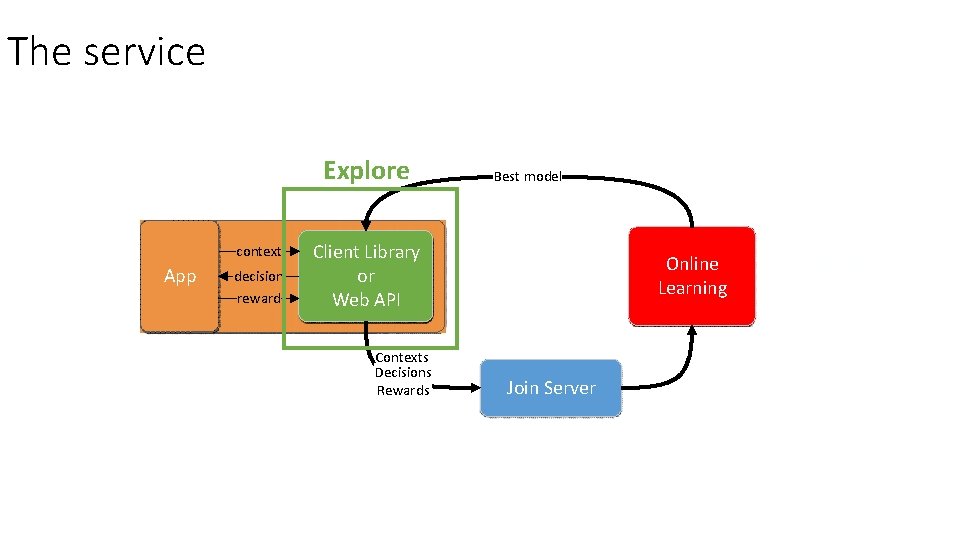 The service Explore context App decision reward Best model Client Library or Web API